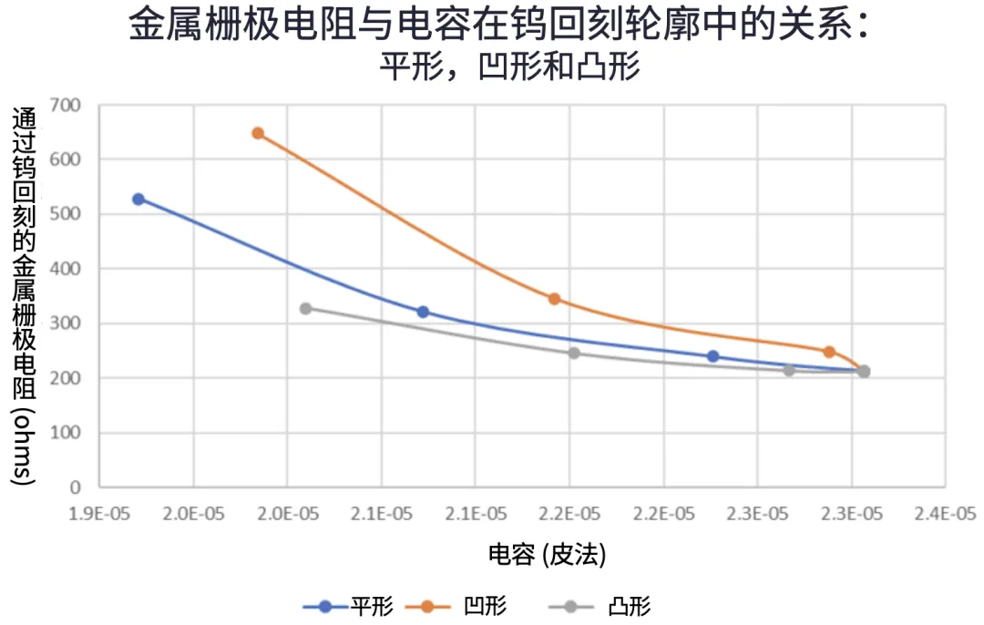 1745486974393517.png 图10:与钨回刻深度相关的金属栅极电阻在平形.png