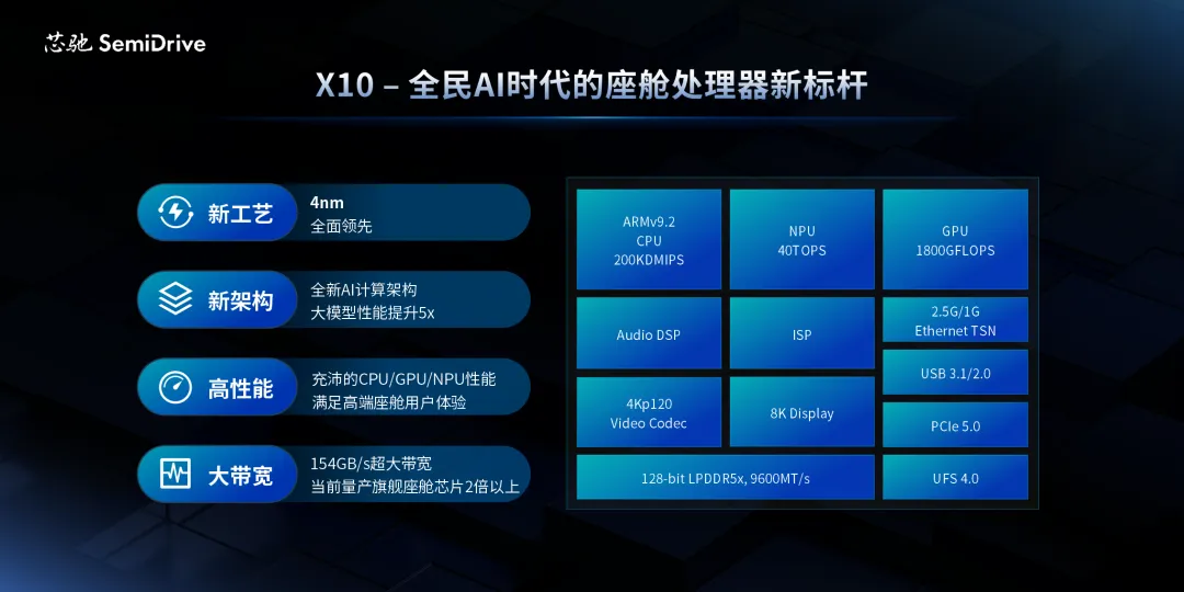 1745567739490197.png 芯驰X10,打造出全民AI时代座舱处理器新标杆.png