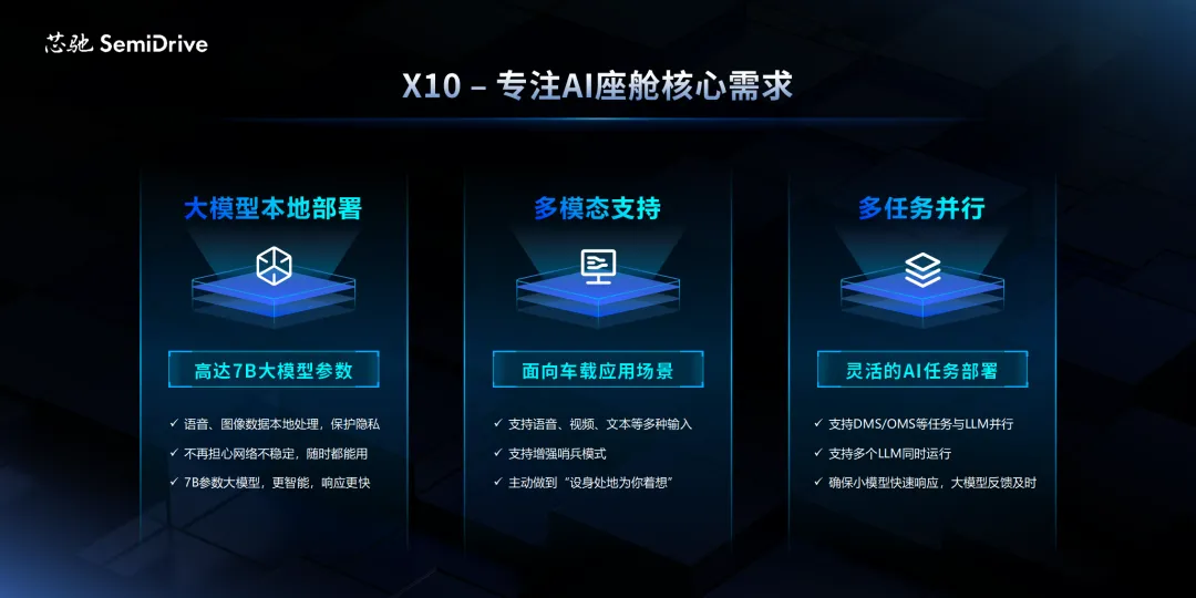 1745567795642265.png 芯驰X10,专注AI座舱核心需求.png