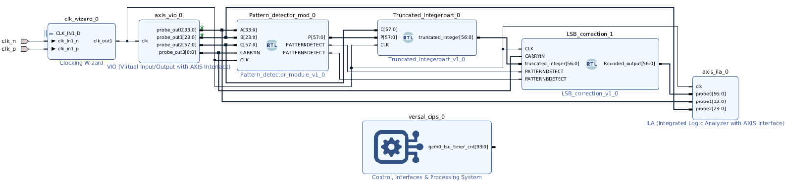 图 2：Vivado 中完整设计示例的模块框图.png