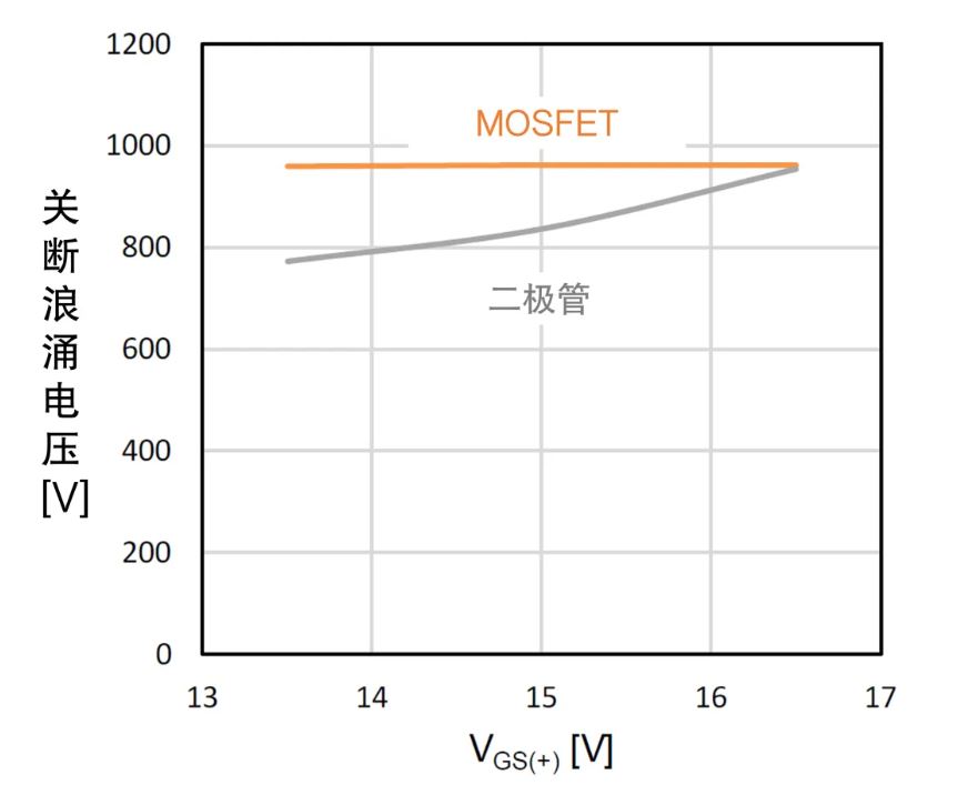 1745987913886144.jpg 图2:栅极正向电压对关断浪涌电压影响.JPG