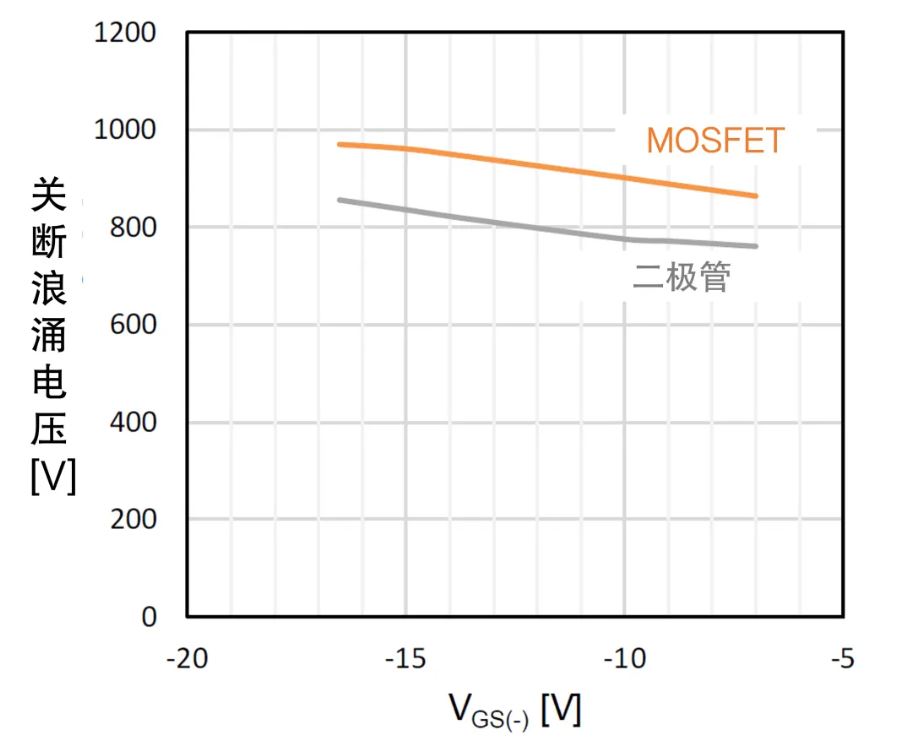 1745987945793880.jpg 图5:栅极负向电压对关断浪涌电压影响.JPG