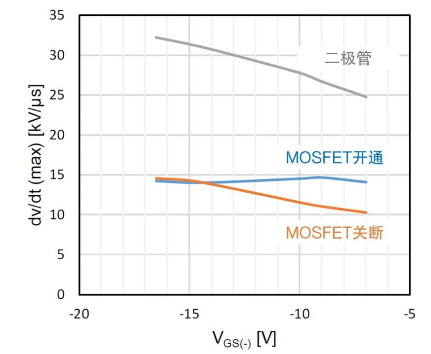 1745987954464544.jpg 图6:栅极负向电压对dvdt影响.JPG