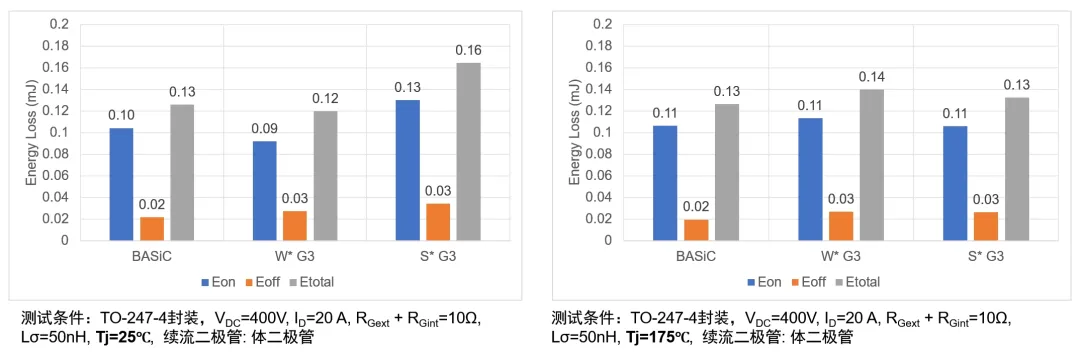 1746584295763889.png 图2 新一代650V 40mΩ SiC MOSFET与国际竞品开关损耗对比.png