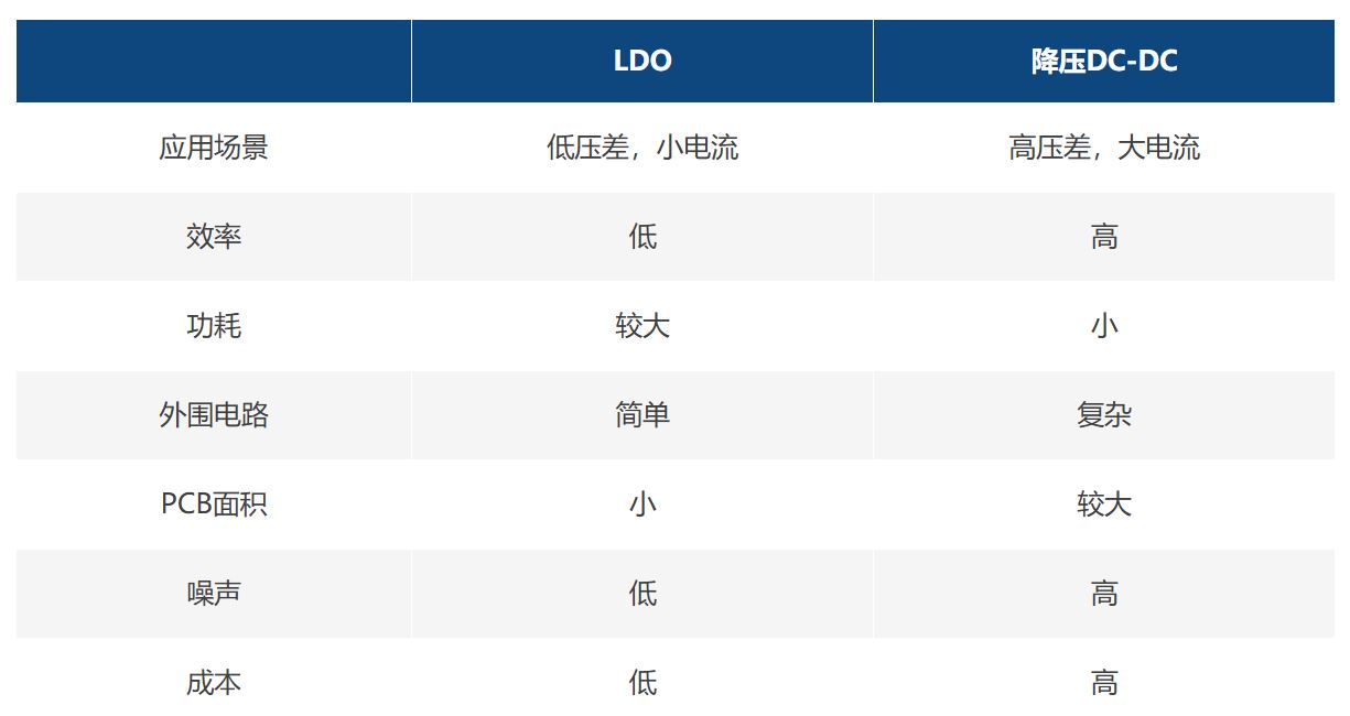 表1：LDO和降压DC-DC转换器比较.JPG
