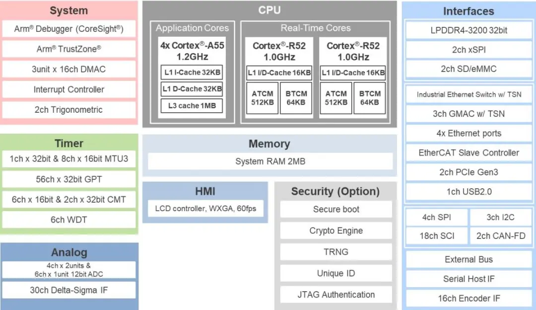 1747905123214293.png 图3:RZ、T2H高性能MPU系统框图.png