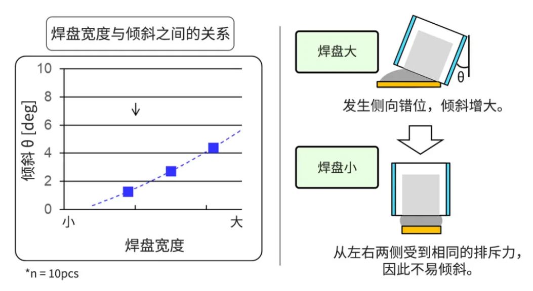 焊盘宽度与倾斜之间的关系.JPG