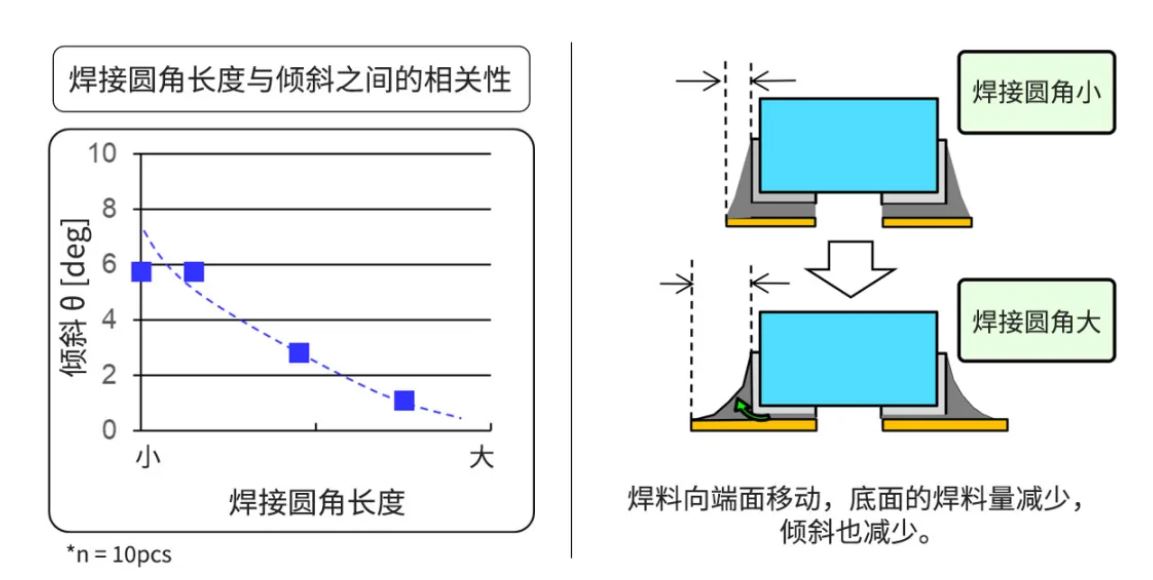 焊接圆角长度与倾斜之间的相关性.JPG