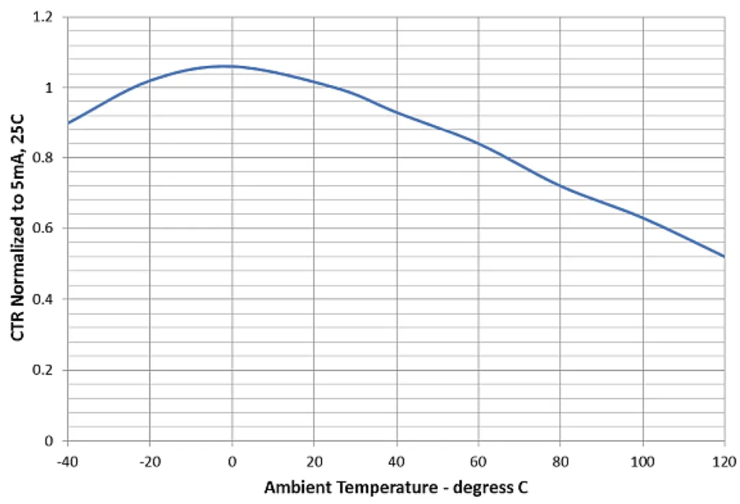 图 2：光耦合器 CTR 随温度而变化.png
