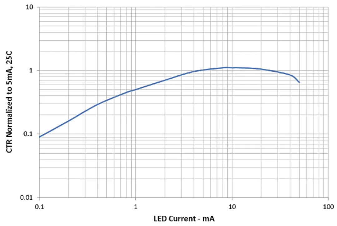 图 3：光耦合器 CTR 随偏置电流而变化.png