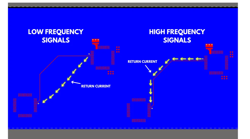 1749796803524049.png 图 1 - Altium Designer 中基于频率的不同返回电流路径示例.png
