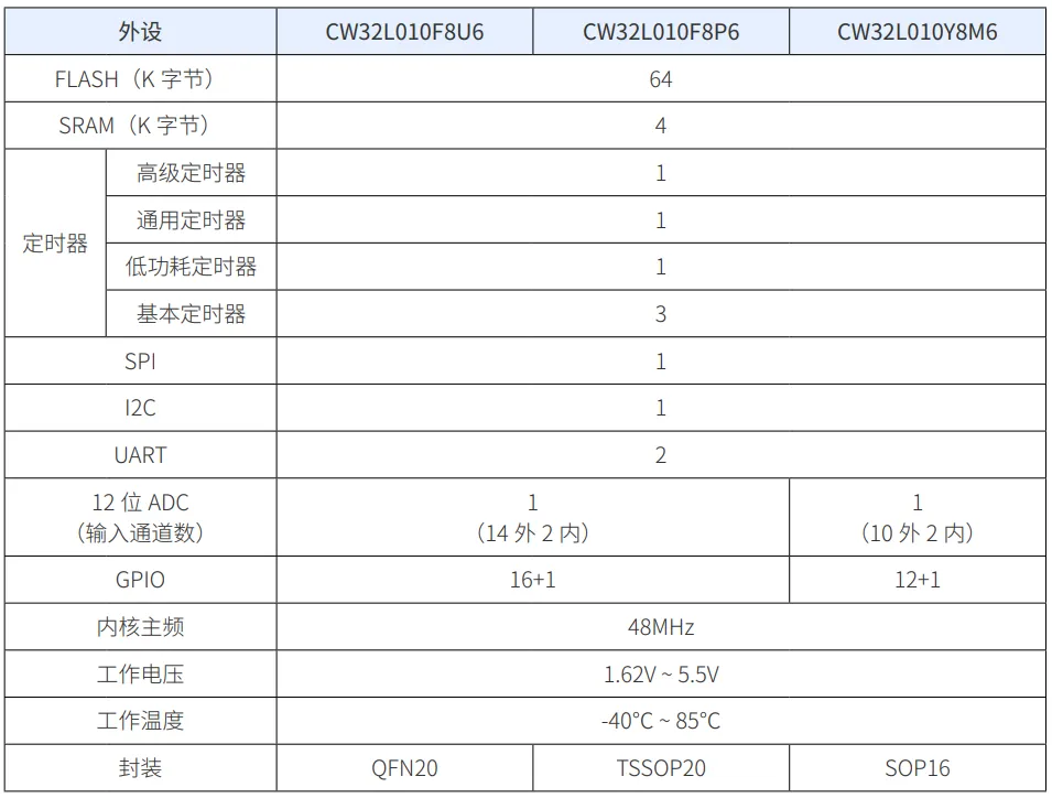 1750131610895873.png 图3:CW32L010不同封装产品功能列表.png