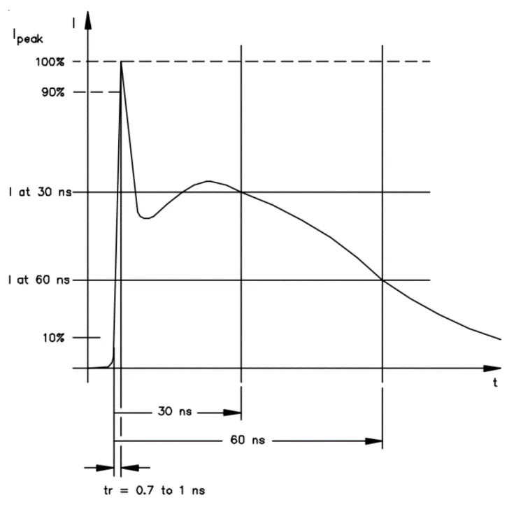 1750228918884696.png 图1 IEC 61000-4-2 标准规定的理想电流波形.png