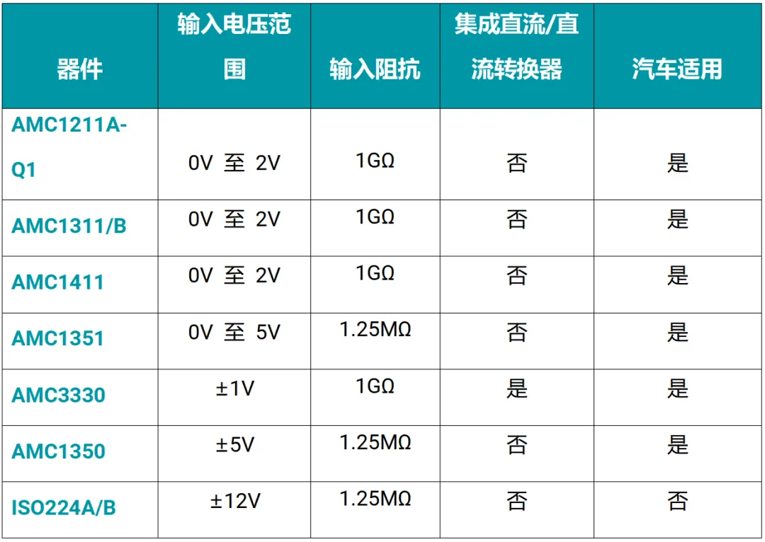 1750648706802808.png 表 1:德州仪器 (TI) 的电压检测隔离式放大器.png