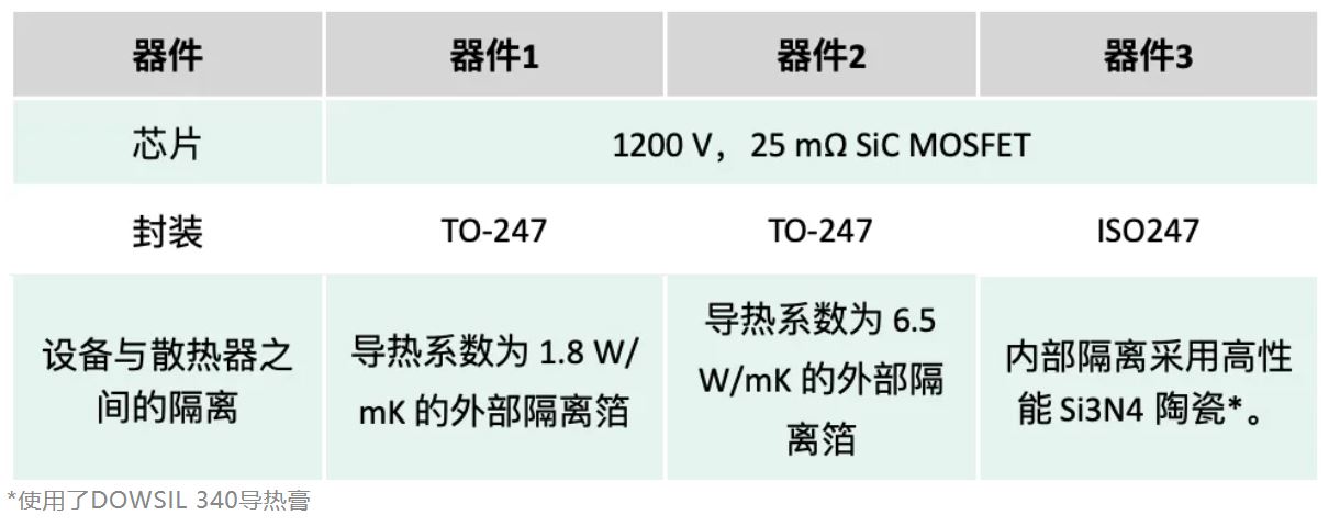 表1 用于比较SiC MOSFET热性能的ISO247和TO-247器件.JPG