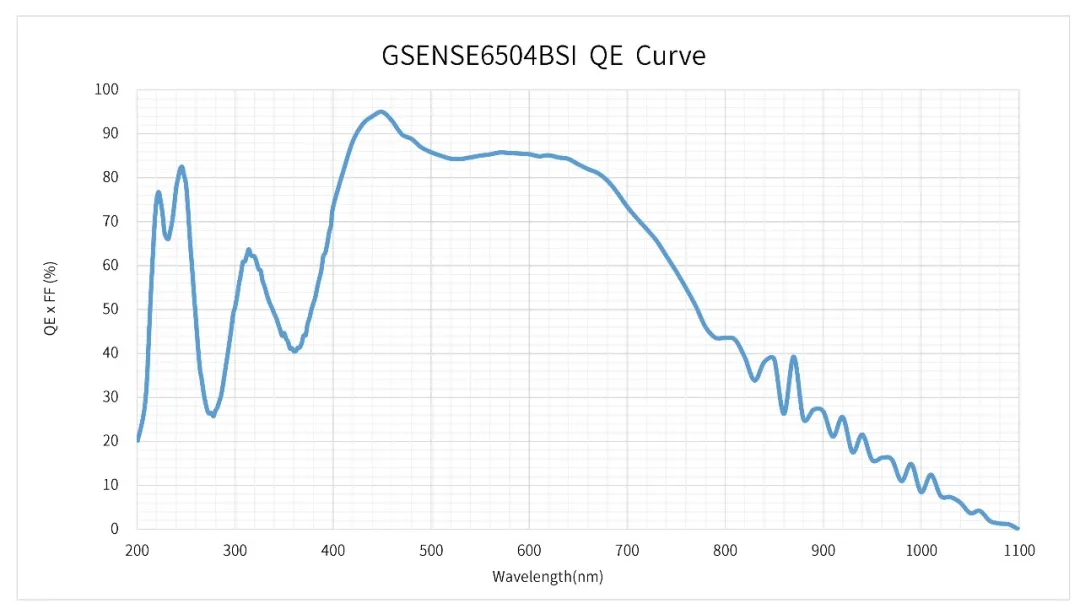 GSENSE6504BSI量子效率曲线.png