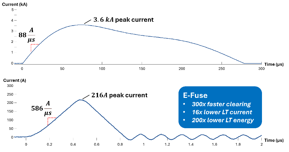 图4 使用熔丝（顶部）和 E-Fuse（底部）进行短路测试.png