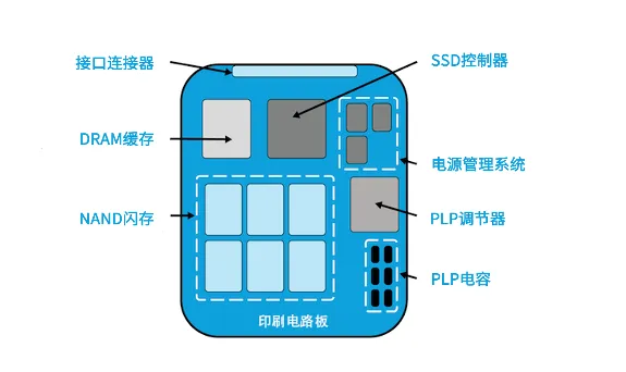 1751596786627579.png 图1:典型的企业级SSD内部架构.png
