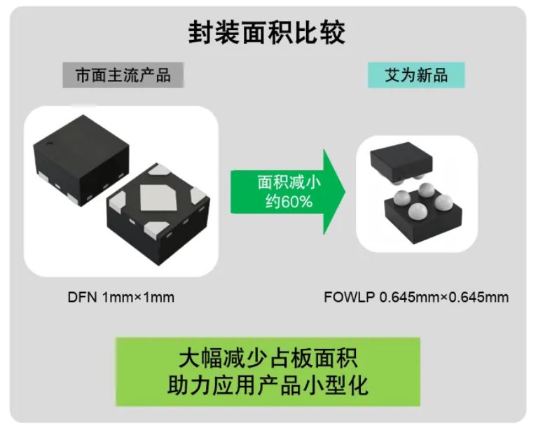 图1 艾为新品与市面产品封装面积对比.JPG