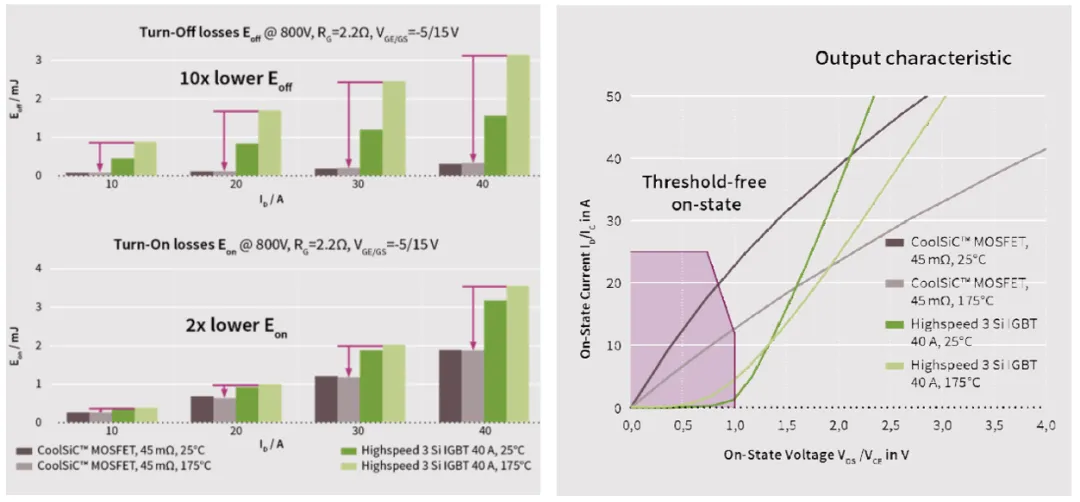 1752571995272878.png 图3. 同电流规格SiC MOSFET与IGBT损耗对比.png