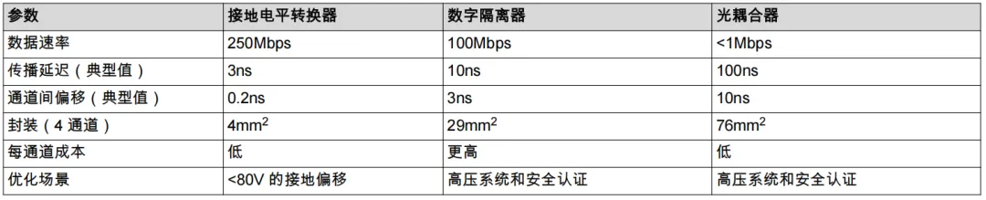1752633870738735.png 表 1:接地电平转换器和电流隔离器比较表.png