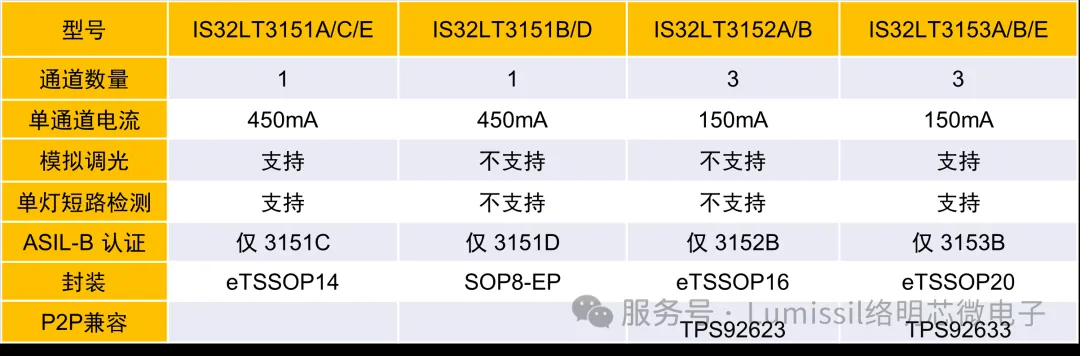 1752718561342882.png 表1、 IS32LT315x系列选型.png