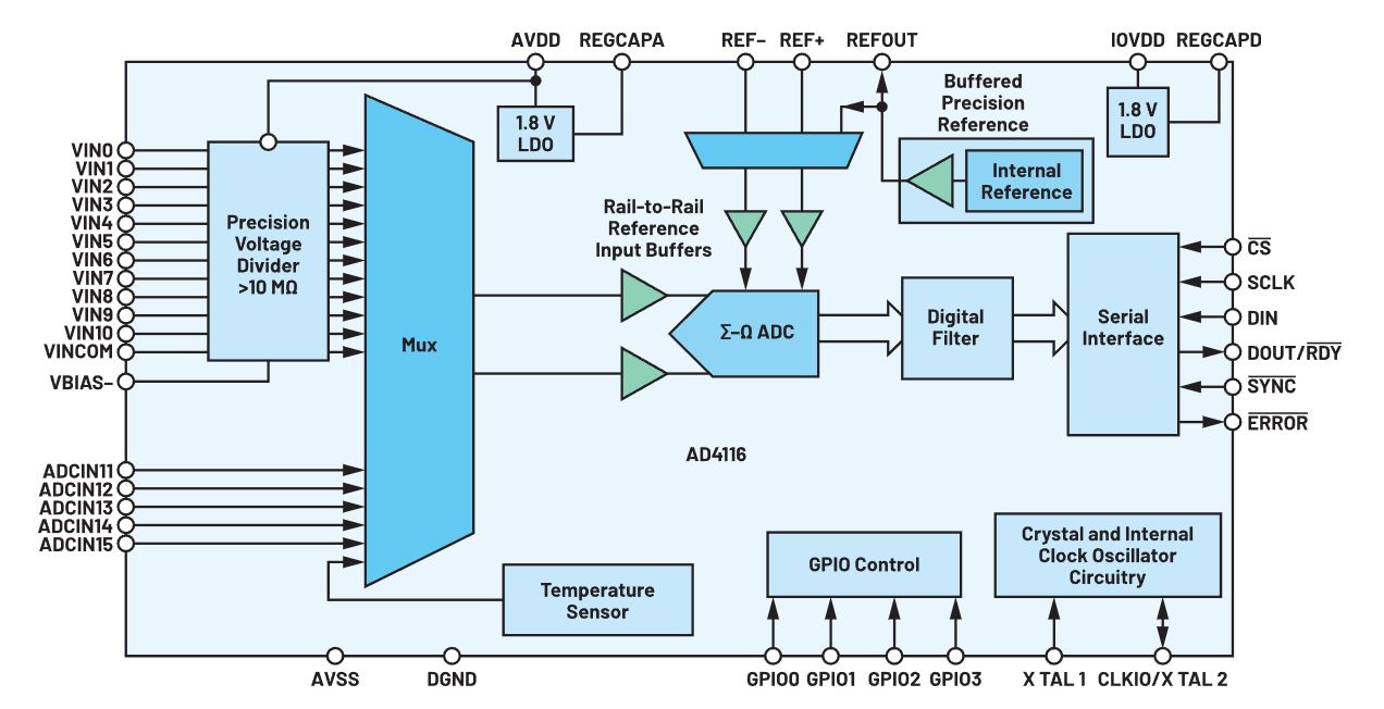 1753062855494296.jpg 图1. 新一代多路复用ADC的内部结构.JPG
