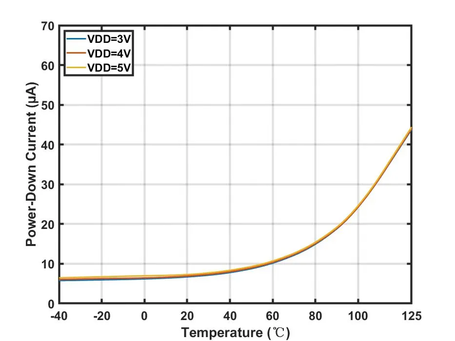 掉电模式下工作电流vs温度.png