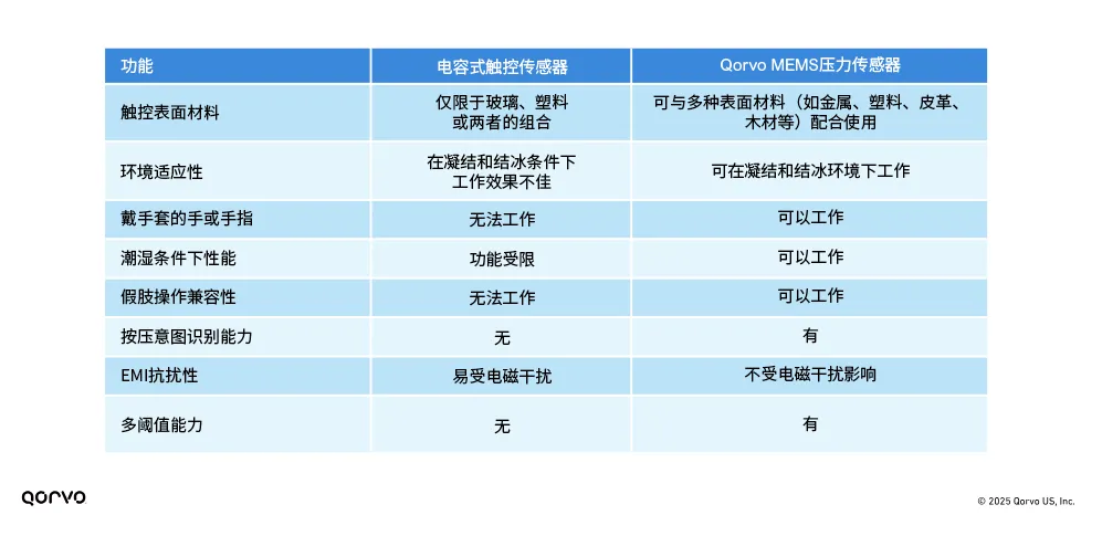 表1，电容式触控传感器与Qorvo MEMS压力传感器对比.png