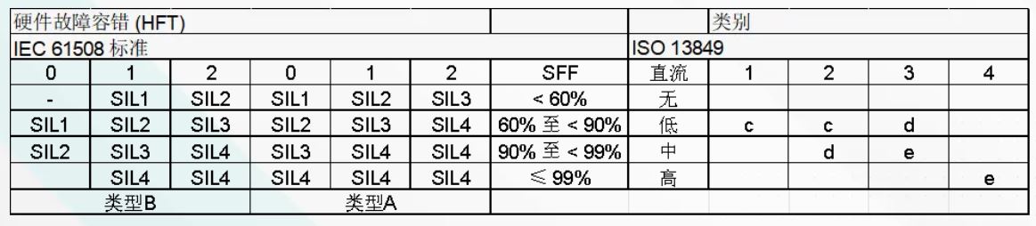 1753343338550686.jpg 表 2-1: IEC 61508 和 ISO 13849 SIL 和 PL 关系.JPG