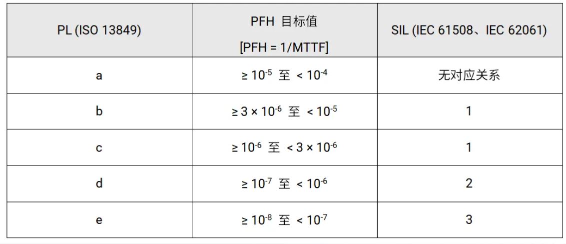 1753343343139198.jpg 表 2-2: 通过 PFH 和 MTTF 参数建立的 PL 和 SIL 关系.JPG