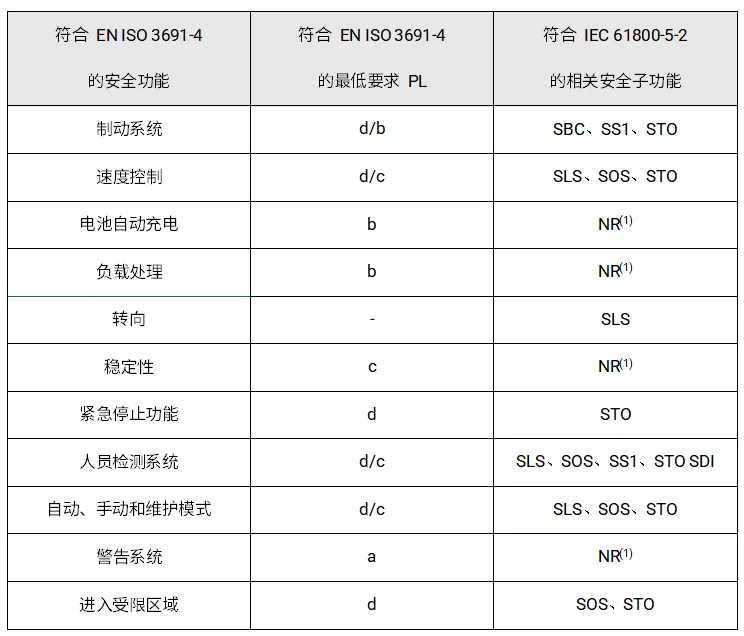 1753343347713114.png 表 2-3:符合 ISO 3691-4 的安全要求.png