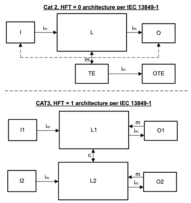 1753343357510595.png 图 2-2:符合 IEC 13849-1 标准的 2 类和 3 类的指定架构.png