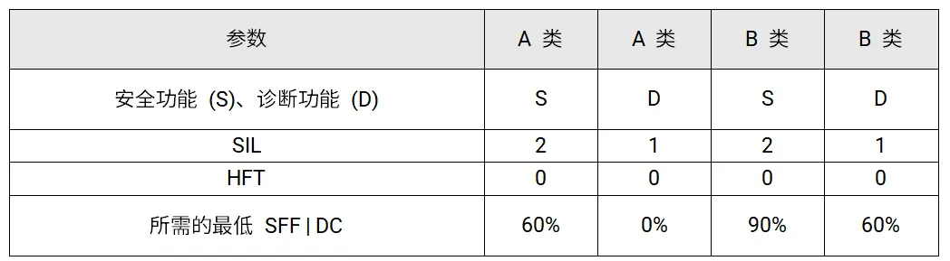 1753343389777145.png 表 3-1:每个器件类型所需的诊断覆盖率示例.png