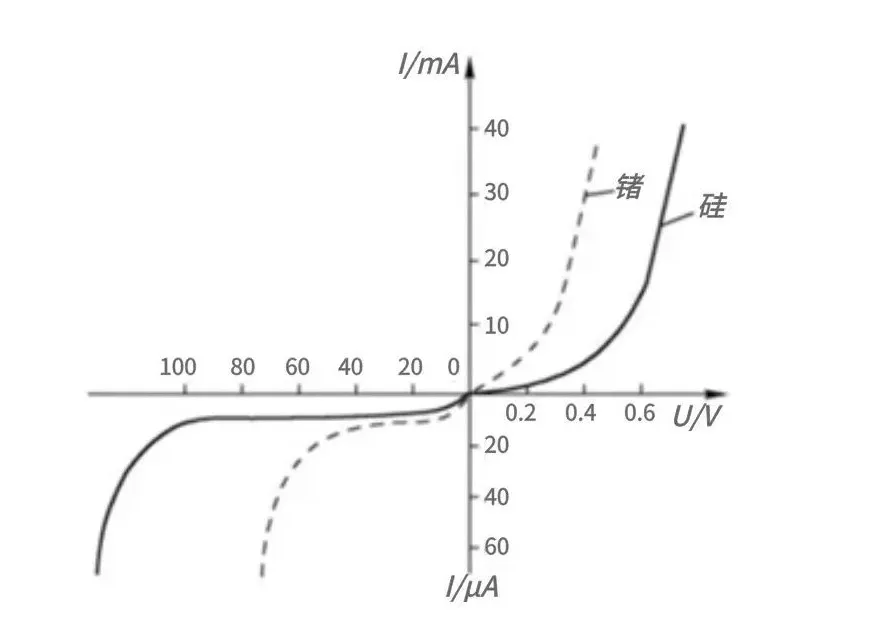 1753414668943146.png 图3:二极管伏安特性曲线.png