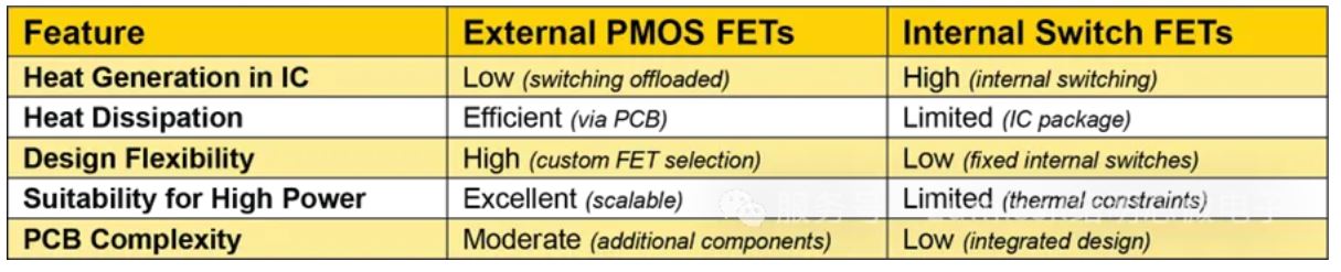 1753778030995695.jpg 表 1 对比了 IS31FL3758 的外部 PFET 方案与内部开关设计在散热管理方面的差异.JPG
