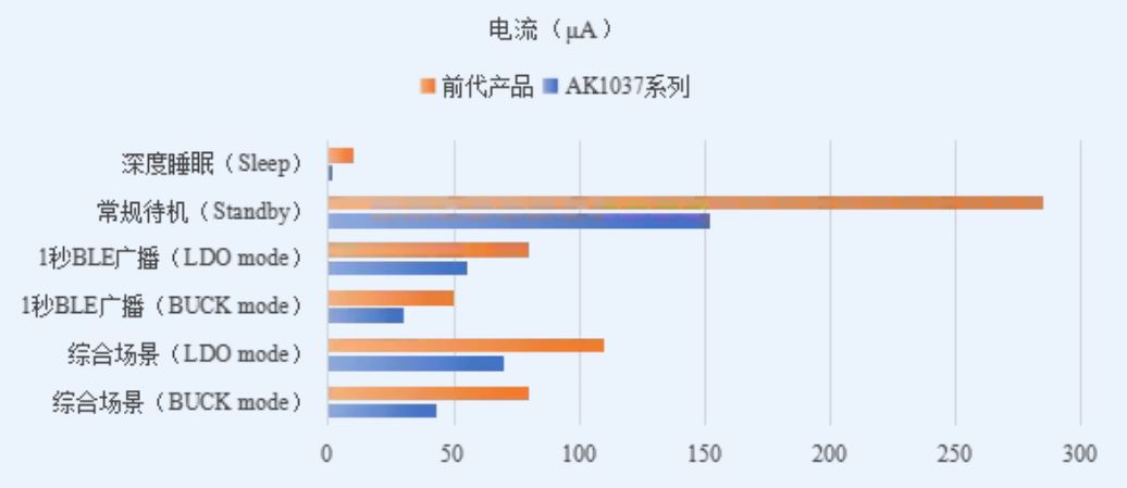 1754013220918200.jpg AK1037系列芯片与前代产品关键功耗指标对比.JPG