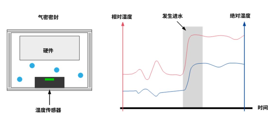 1754293019120264.jpg 图1:密封外壳内的进水检测.JPG