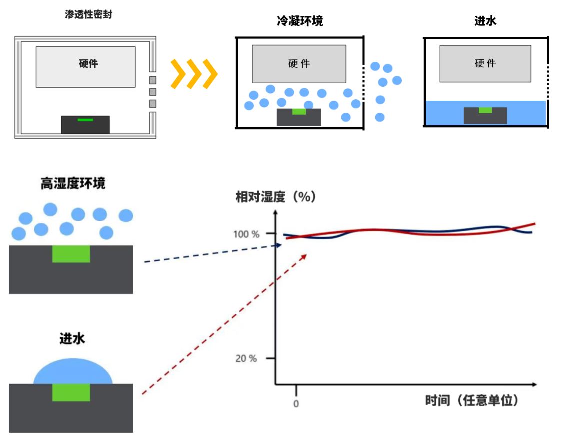 1754293029582698.jpg 图2:渗透型密封外壳内的进水检测.JPG