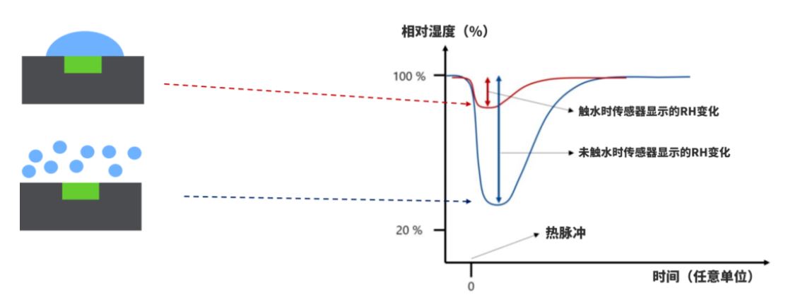 1754293047800075.jpg 图3:区分进水和冷凝的动态热脉冲机制.JPG