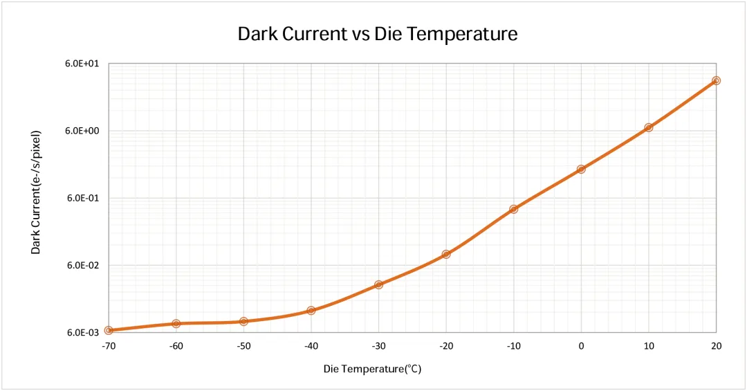 GSENSE1517BSI 暗电流曲线.png