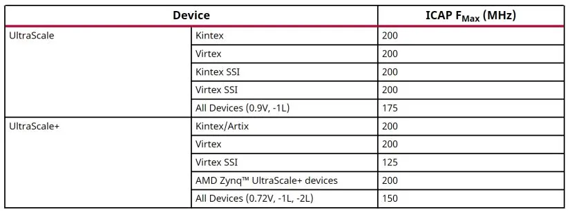 1754878255320334.png 表2. ICAP支持的最大频率.png