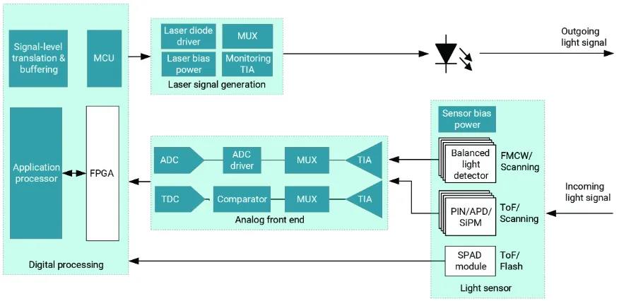 图 4：激光雷达模块设计中的子系统.png