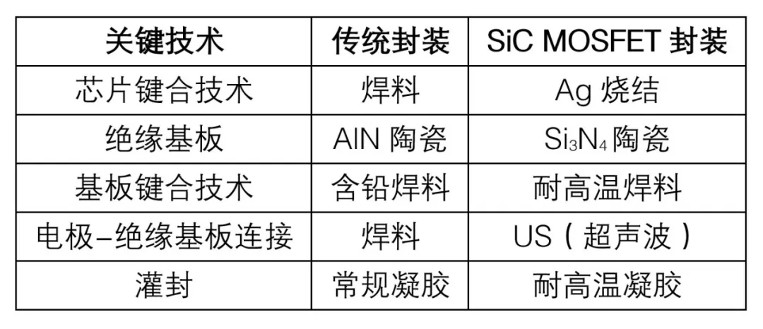 表3：内部并联SiC SBD芯片的SiC MOSFET模块封装技术.png
