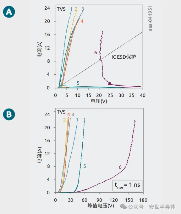 1755674700518951.png 图9 额定电压为1 V的ESD保护二极管.png