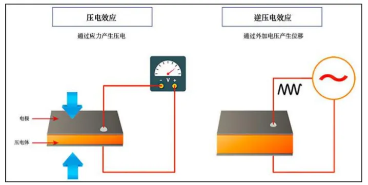 压电效应与逆压电效应的示意图.png