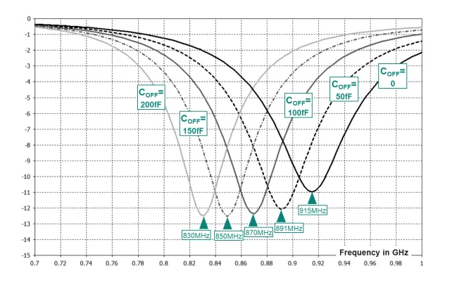 1756779432819867.png 图3. 寄生电容COFF对天线谐振频率的影响.png