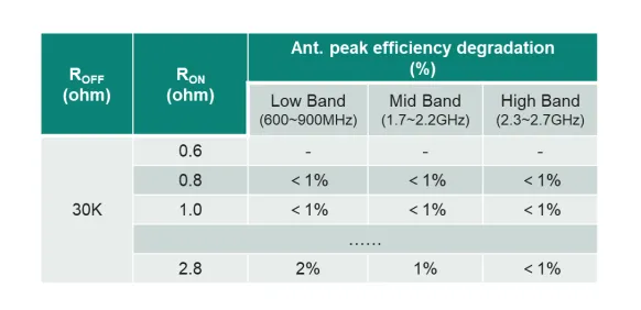 1756779444702018.png 表1. 天线调谐器RON对天线效率的影响.png