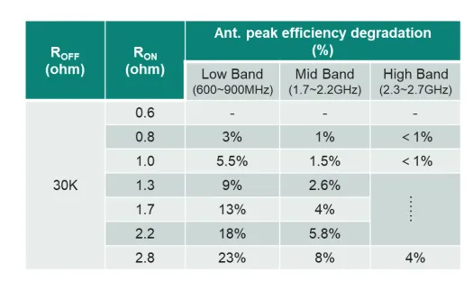 1756779479156177.png 表3. 天线调谐器RON对天线效率的影响.png