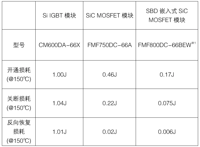 表3： LV100封装Si IGBT与SiC MOSFET开关损耗对比.png